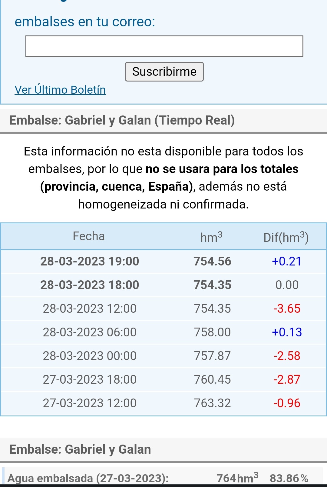 El embalse de Gabriel y Galán desembalsa más de 24 hectómetros cúbicos en menos de de 3 días